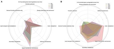Early Transcriptome Response of Trichoderma virens to Colonization of Maize Roots
